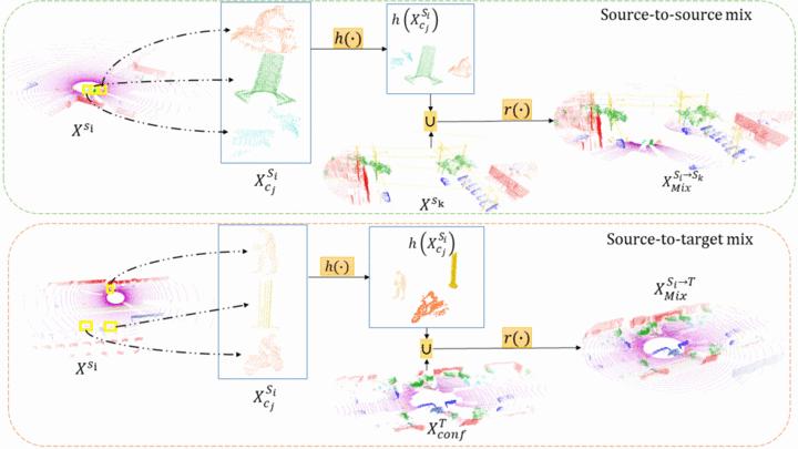 Urban multi-domain mixing (UMDMix) based unsupervised domain adaptation for LiDAR semantic segmentation